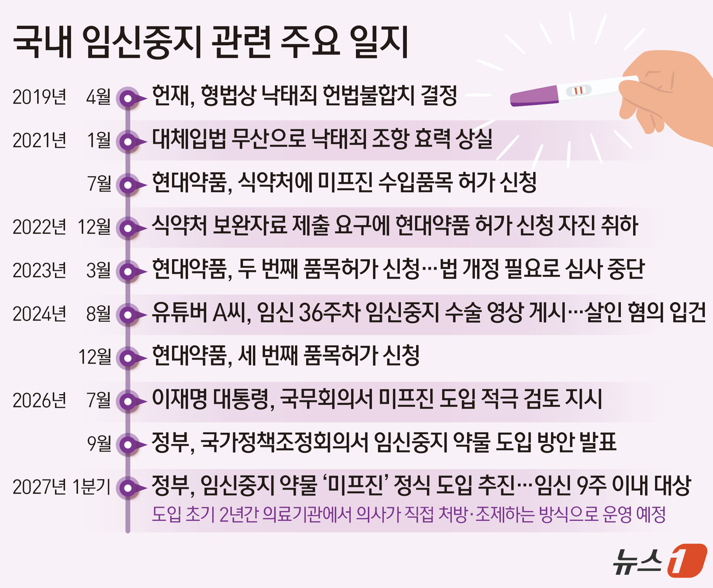 (서울=뉴스1) 김초희 디자이너 = 성평등가족부·보건복지부·식품의약품안전처는 16일 정부서울청사에서 브리핑을 열고 이 같은 내용의 인공임신중지 약물 도입 방안을 발표했다. 이번 방 …