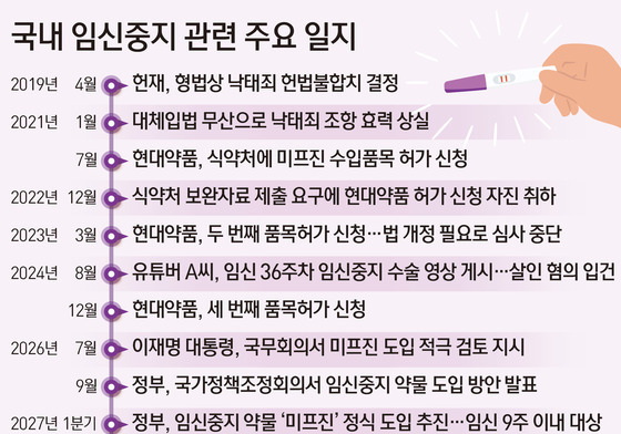[그래픽] 국내 임신중지 관련 주요 일지