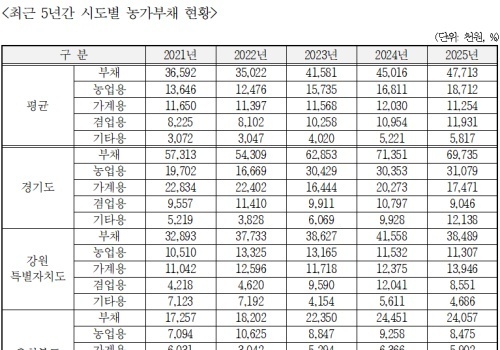 경북 농가 부채 평균 2543만원…빚 절반 이상 영농 위한 농업용