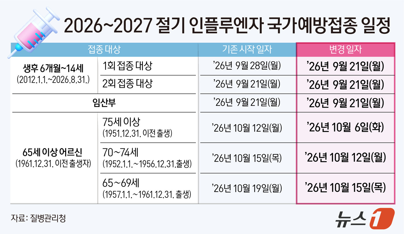 (서울=뉴스1) 양혜림 디자이너 = 질병관리청은 16일 2026~2027절기 인플루엔자 국가예방접종 시작일을 조정한다고 밝혔다. 이번 조치는 예년보다 빠른 유행 확산과 고위험군의 …
