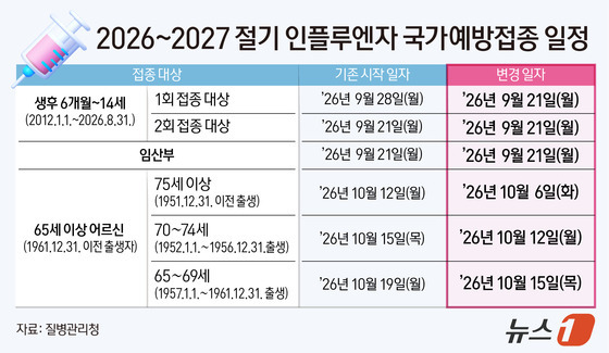 [그래픽] 2026~2027 절기 인플루엔자 국가예방접종 일정