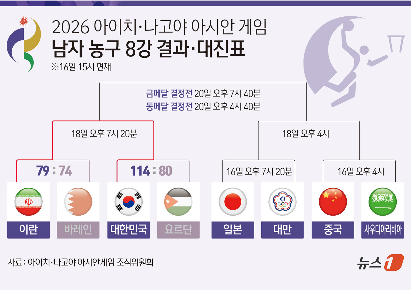 (서울=뉴스1) 김초희 디자이너 = 니콜라이스 마줄스 감독이 이끄는 한국은 16일 일본 나고야 아이치 인터내셔널 아레나에서 열린 2026 아이치·나고야 아시안게임 남자 농구 8강전 …