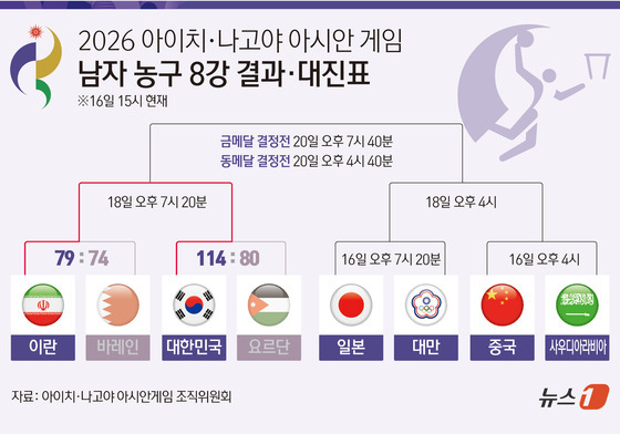 [그래픽] 2026 아이치·나고야 아시안 게임 남자 농구 8강 결과·대진표