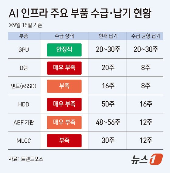 본문 이미지 - AI 인프라 주요 부품 수급·납기 현황.(자료 트렌드포스)/뉴스1 김초희 디자이너