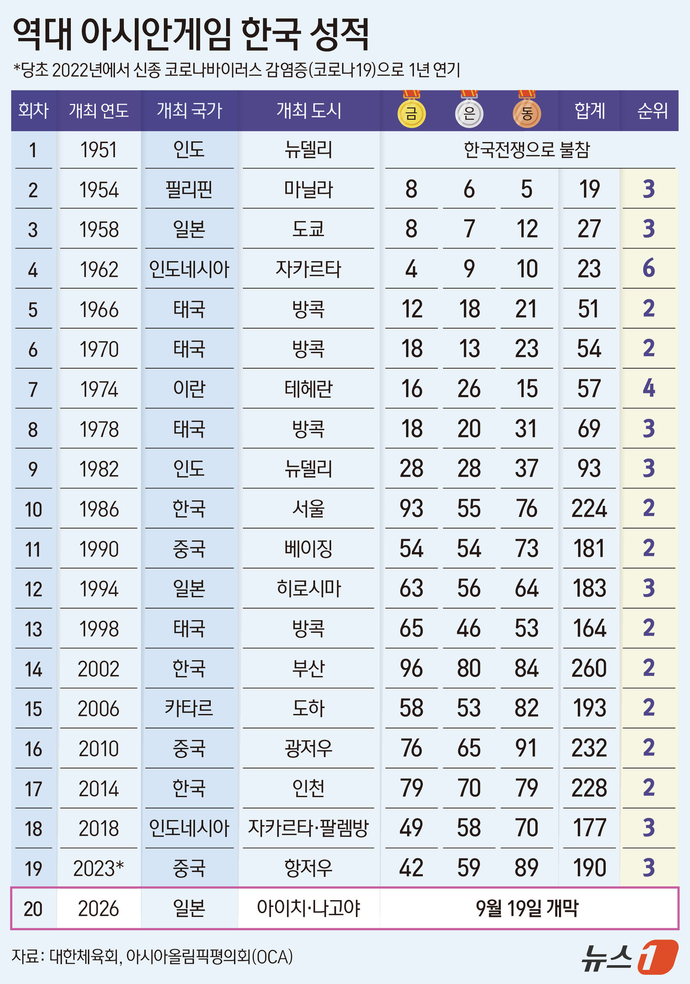 (서울=뉴스1) 김지영 디자이너 = 1994년 히로시마 대회 이후 32년 만에 일본에서 개최되는 이번 아시안게임은 오는 9월 19일 막을 올려 10월 4일까지 금메달 469개를 놓 …
