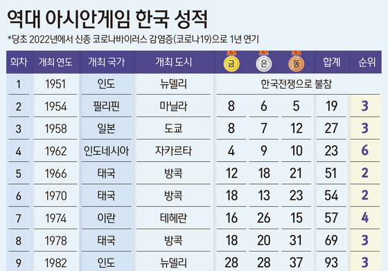 [그래픽] 역대 아시안게임 한국 성적