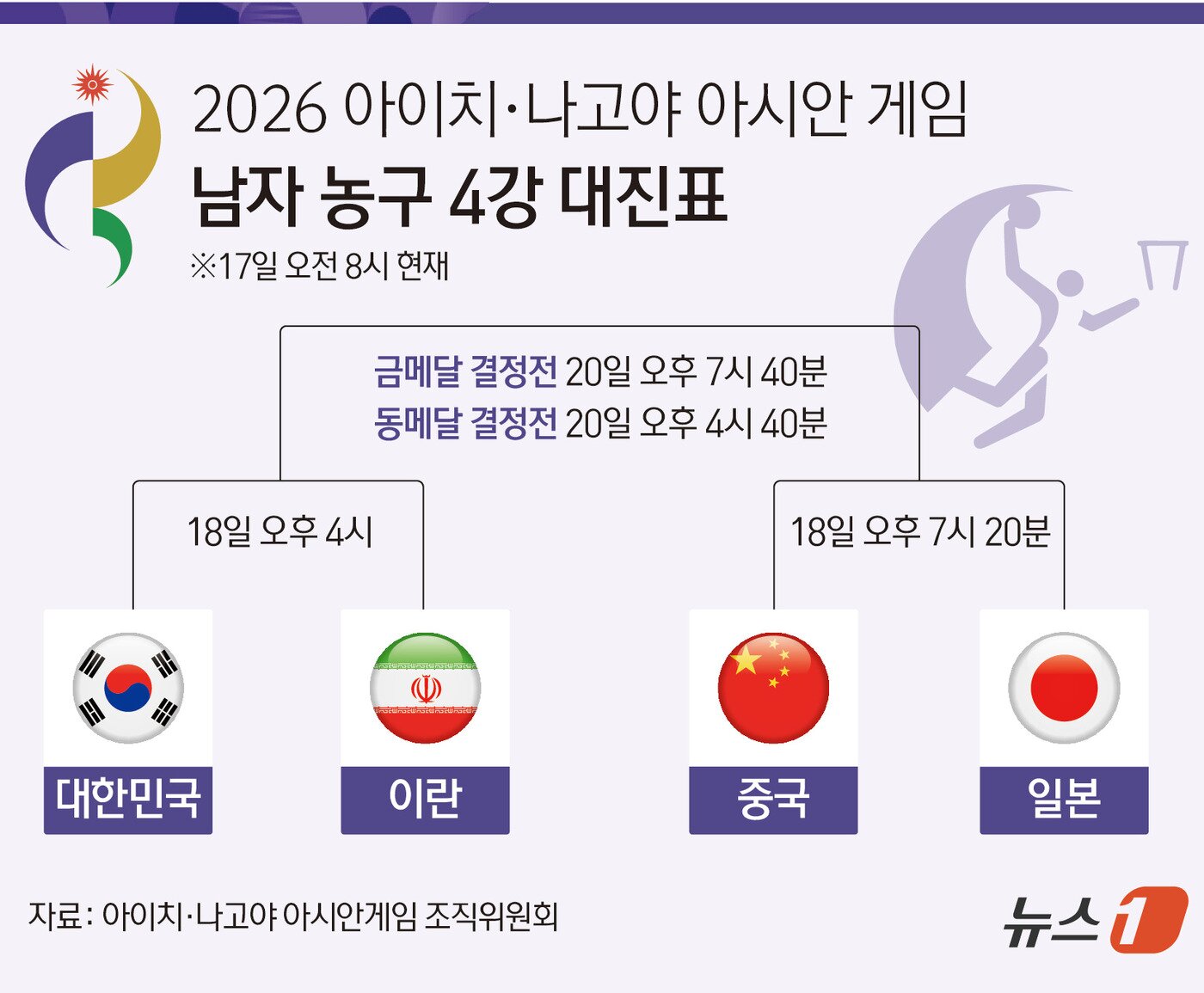 본문 이미지 - 12년 만의 아시안게임 금메달에 도전하는 한국 남자 농구대표팀이 준결승에서 '난적' 이란과 격돌한다. 이란은 16일 일본 나고야의 아이치 인터내셔널 아레나에서 열린 2026 아이치·나고야 아시안게임 남자 농구 8강전에서 바레인에 79-74로 이겼다. 앞서 요르단을 114-80으로 완파하고 4강에 오른 한국은 18일 오후 4시 이란과 결승 진출권을 놓고 경쟁한다. ⓒ 뉴스1 김초희 디자이너