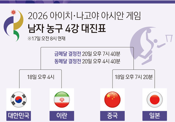 [그래픽] 2026 아이치·나고야 아시안 게임 남자 농구 4강 대진표