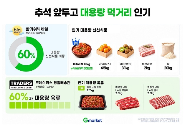 G마켓, 추석 앞두고 대용량 먹거리 인기…"풍성한 한가위 온다"