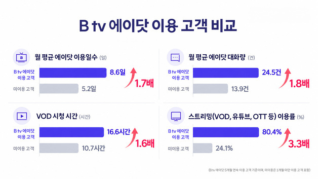 B tv서 AI와 대화했더니…이용자 55% 추천 콘텐츠 골랐다