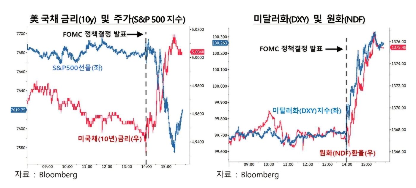 본문 이미지 - 9월 FOMC 시장 반응 (한은 제공)