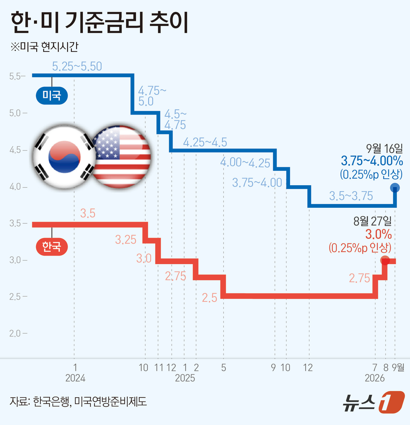 (서울=뉴스1) 김초희 디자이너 = 16일(현지시간) 미국 연방준비제도(Fed·연준)가 기준금리를 기존 3.50~3.75%에서 3.75~4.00%로 0.25%포인트(p) 인상했다. …