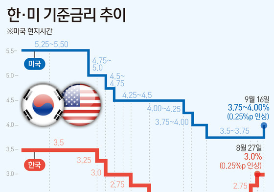 [그래픽] 한·미 기준금리 추이