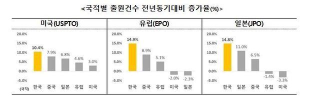 특허·상표 출원 역대 최대…개인·신규출원인이 증가 이끌었다