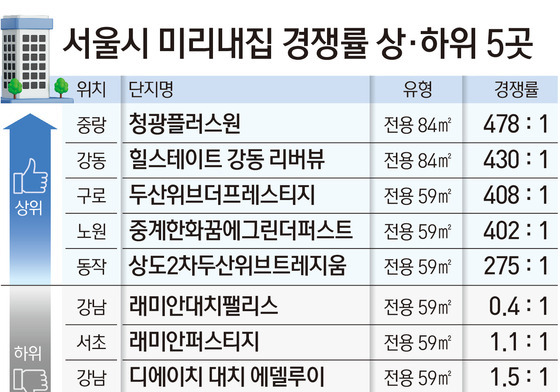 보증금 11억에 미달…'미리내집' 강남 저조, 비강남엔 몰렸다