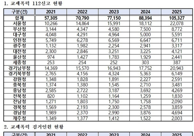 대구 교제폭력 5년새 38%↑ 5600건 육박…검거는 3년째 감소