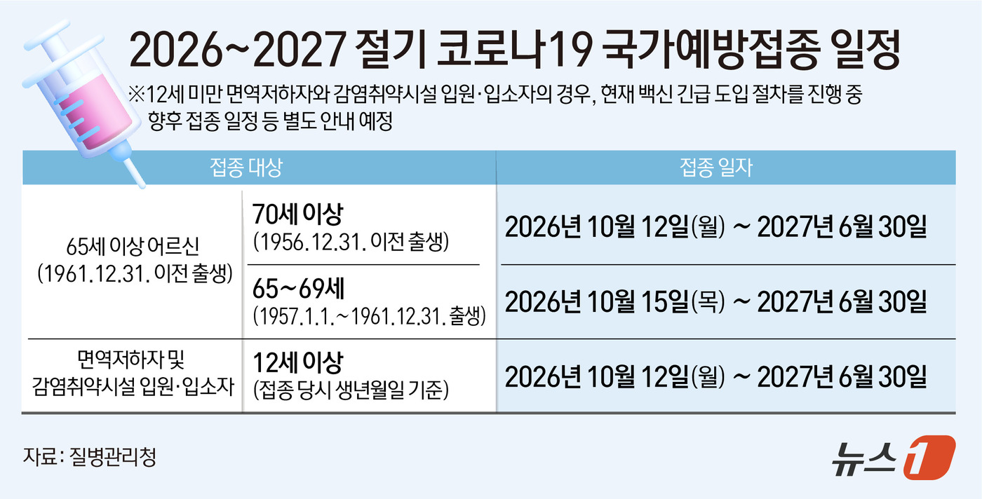 (서울=뉴스1) 김초희 디자이너 = 질병관리청은 2026~2027절기 코로나19 국가예방접종 시행계획을 17일 발표했다. 그동안 임시예방접종으로 운영됐던 코로나19 예방접종이 필수 …