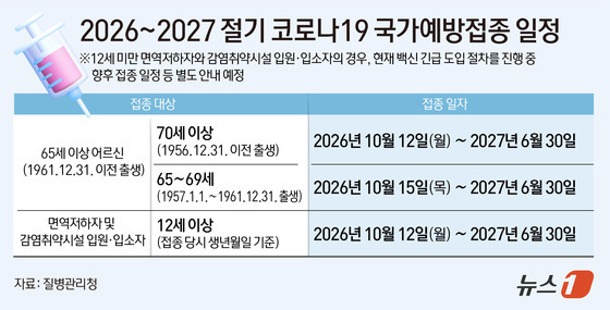 [그래픽] 2026~2027 절기 코로나19 국가예방접종 일정