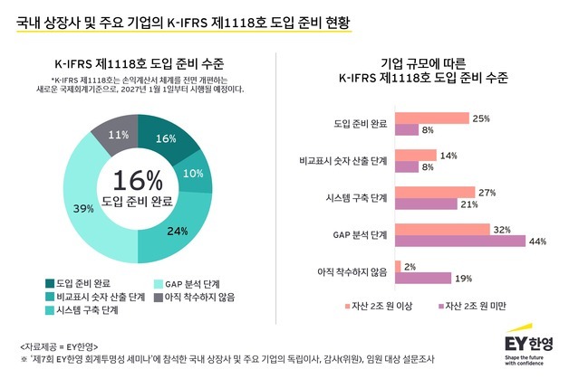 도입 3개월 남은 새 회계기준…"준비 완료 기업은 16%뿐"