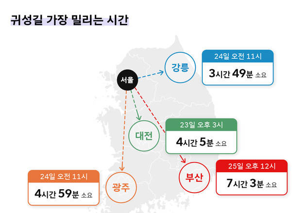 올 추석 언제 출발할까…귀성은 분산·귀경은 25일 몰린다