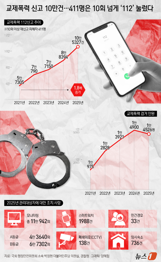 (서울=뉴스1) 양혜림 디자이너 = 교제폭력 112신고가 한 해 10만 건을 넘어섰다. 경찰이 피해자 사후관리를 강화하고 있지만 10번 이상 재신고한 피해자도 400명을 넘으면서 …