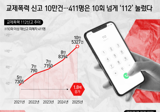 [오늘의 그래픽] 교제폭력 신고 10만건…411명은 10회 넘게 '112' 눌렀다