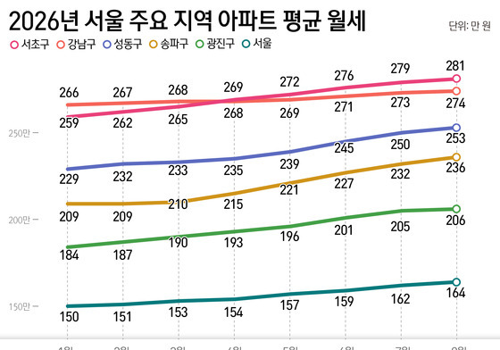 월세 안 오른 곳이 없다…서울 25개 자치구 4개월 연속 동반 상승