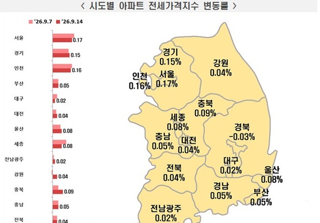 대구 아파트 전셋값 9주째 상승…매매가는 2주 연속 제자리