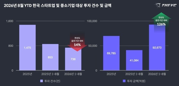 "메가딜 복귀에도 쏠림화"…VC업계, 펀드 결성·회수시장 회복 '변수'