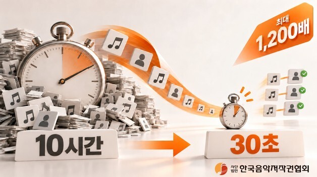 음저협, 저작물·권리자 매칭 시스템 개선…"처리 속도 1200배 향상"