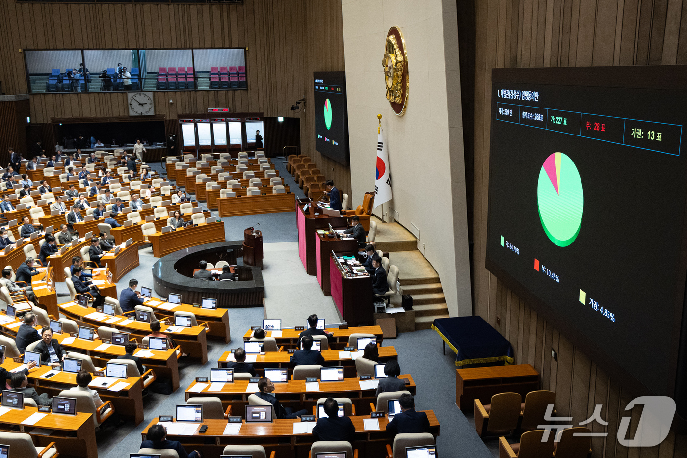 (서울=뉴스1) 유승관 기자 = 17일 서울 여의도 국회에서 열린 제439회 국회(정기회) 제9차 본회의에서 대법관(김성수) 임명동의안이 총 투표수 268표 중 가 227표, 부 …