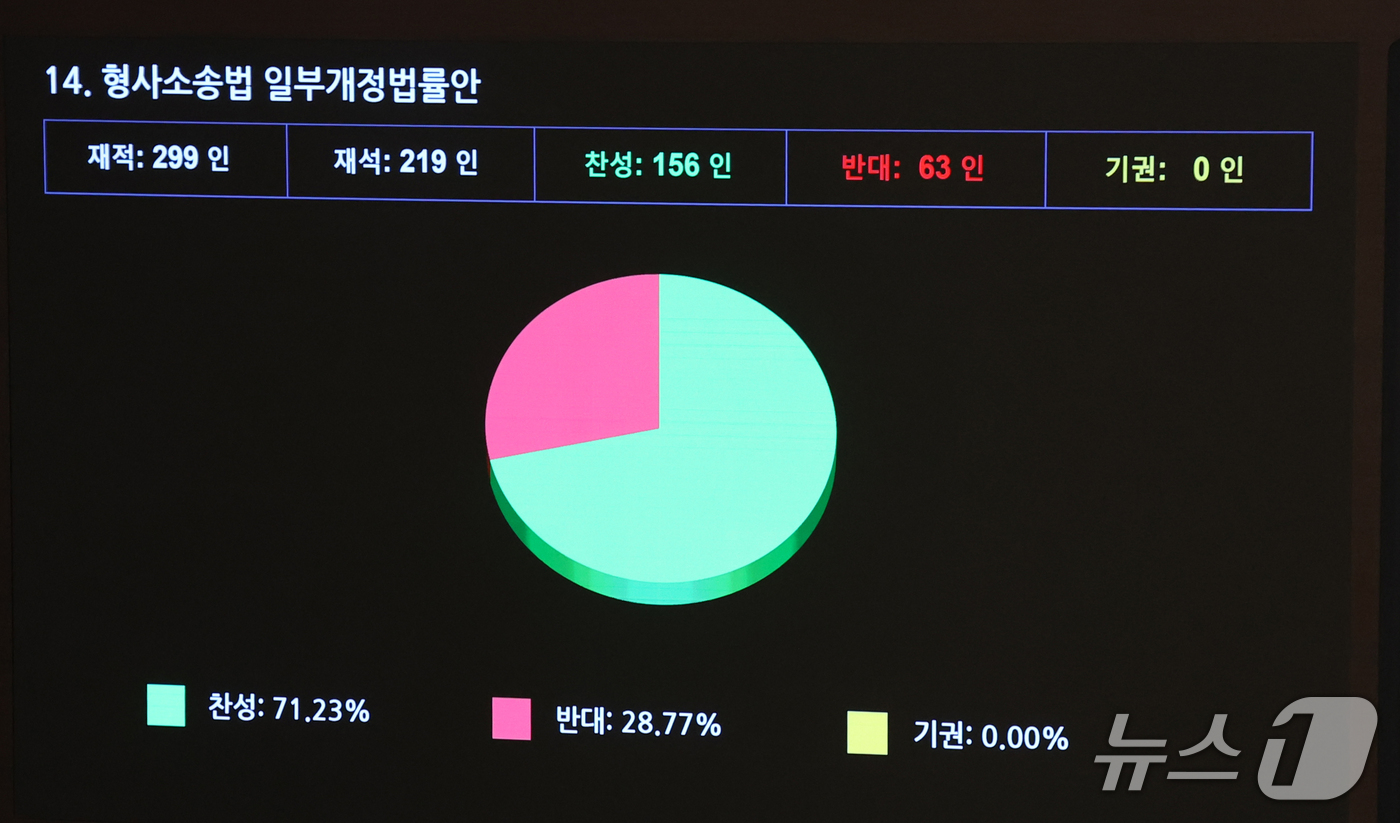 (서울=뉴스1) 황기선 기자 = 17일 오후 서울 여의도 국회에서 열린 제439회 국회(정기회) 제9차 본회의에서 형사소송법 일부개정법률안이 가결되고 있다.  2026.9.17/뉴 …
