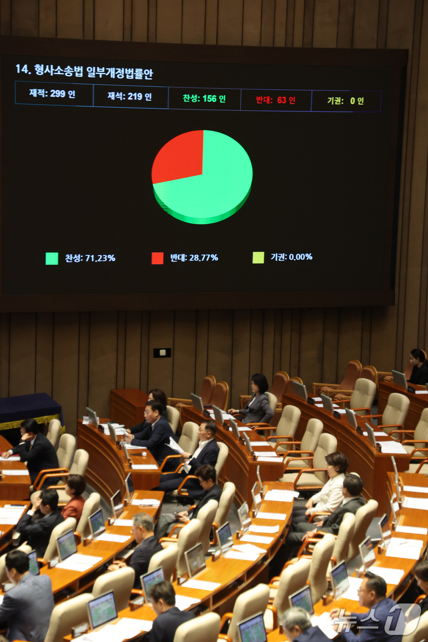 (서울=뉴스1) 황기선 기자 = 17일 오후 서울 여의도 국회에서 열린 제439회 국회(정기회) 제9차 본회의에서 형사소송법 일부개정법률안이 가결되고 있다.  2026.9.17/뉴 …