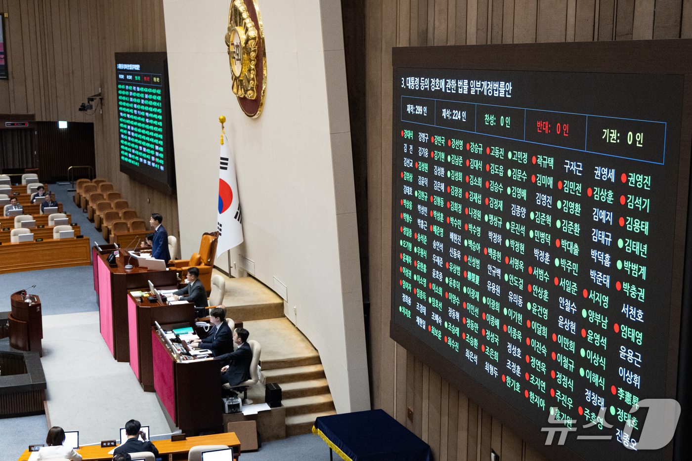 (서울=뉴스1) 유승관 기자 = 17일 서울 여의도 국회에서 열린 제439회 국회(정기회) 제9차 본회의에서 대통령 등의 경호에 관한 법률 일부개정법률안이 재석 239인 중 찬성 …