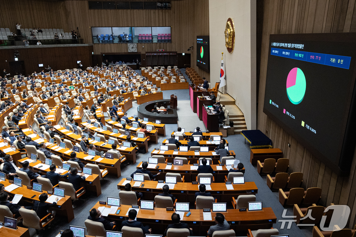 (서울=뉴스1) 유승관 기자 = 17일 서울 여의도 국회에서 열린 제439회 국회(정기회) 제9차 본회의에서 대통령 등의 경호에 관한 법률 일부개정법률안이 재석 239인 중 찬성 …