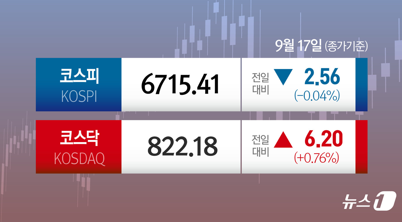 (서울=뉴스1) 양혜림 디자이너 = 17일 코스피는 전일 종가와 비교해 2.56포인트(p)(0.04%) 내린 6715.41로 거래를 마쳤다. 코스닥은 전일 대비 6.20포인트(p) …