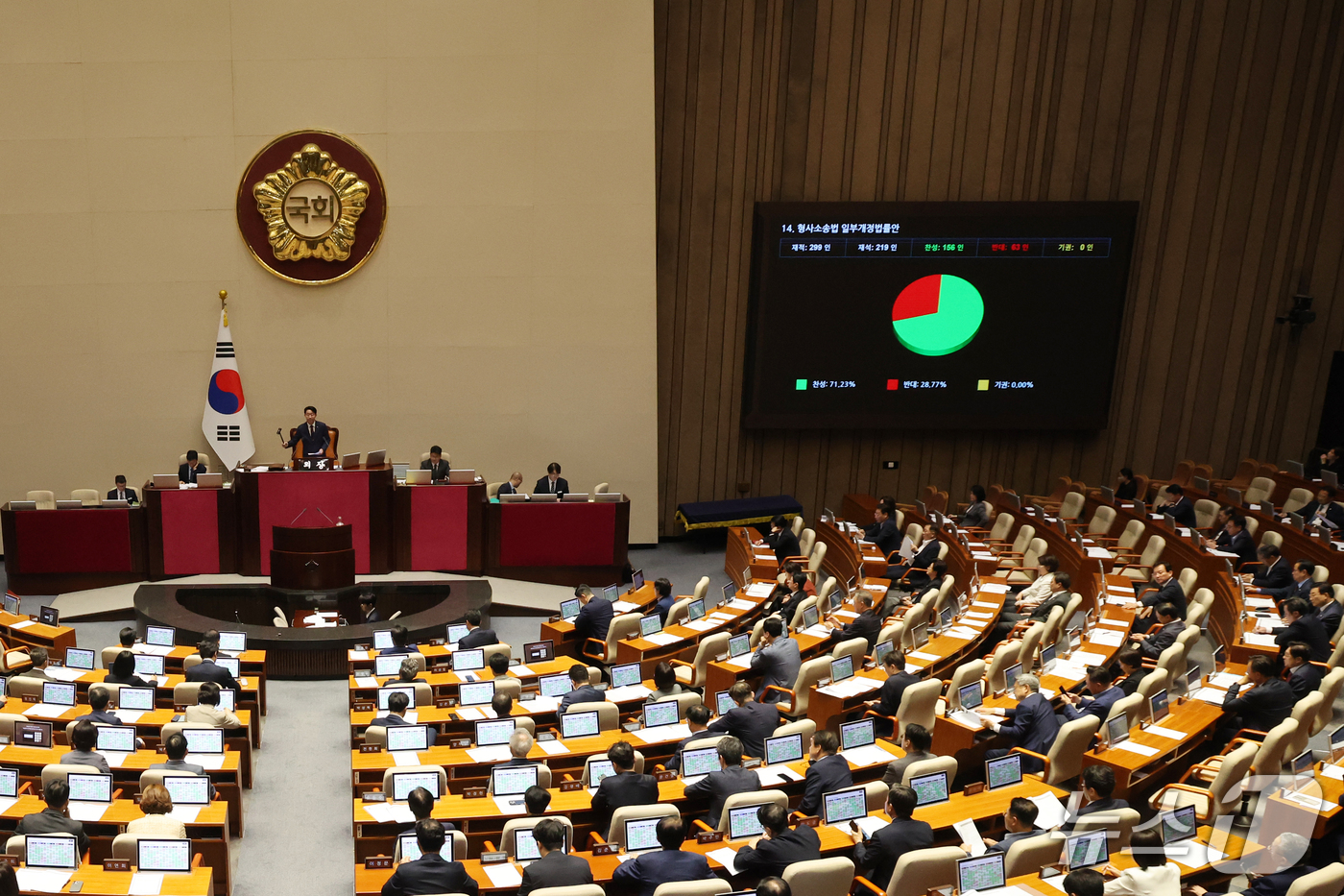 (서울=뉴스1) 황기선 기자 = 17일 오후 서울 여의도 국회에서 열린 제439회 국회(정기회) 제9차 본회의에서 형사소송법 일부개정법률안이 가결되고 있다.  2026.9.17/뉴 …