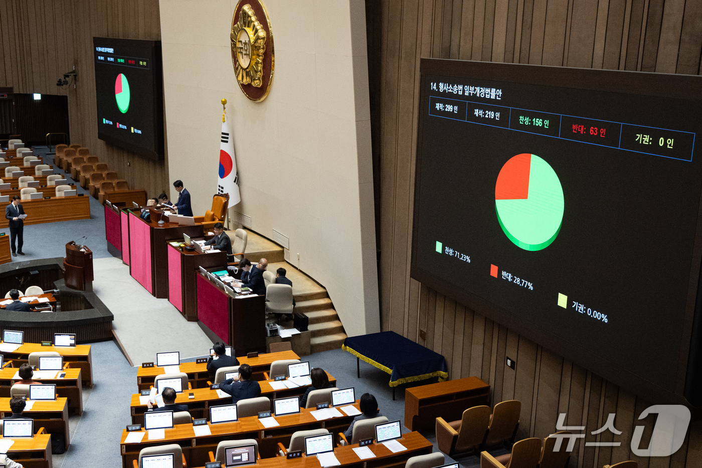 (서울=뉴스1) 유승관 기자 = 17일 서울 여의도 국회에서 열린 제439회 국회(정기회) 제9차 본회의에서 형사소송법 일부개정법률안이 재석 219인 중 찬성 156인, 반대 63 …