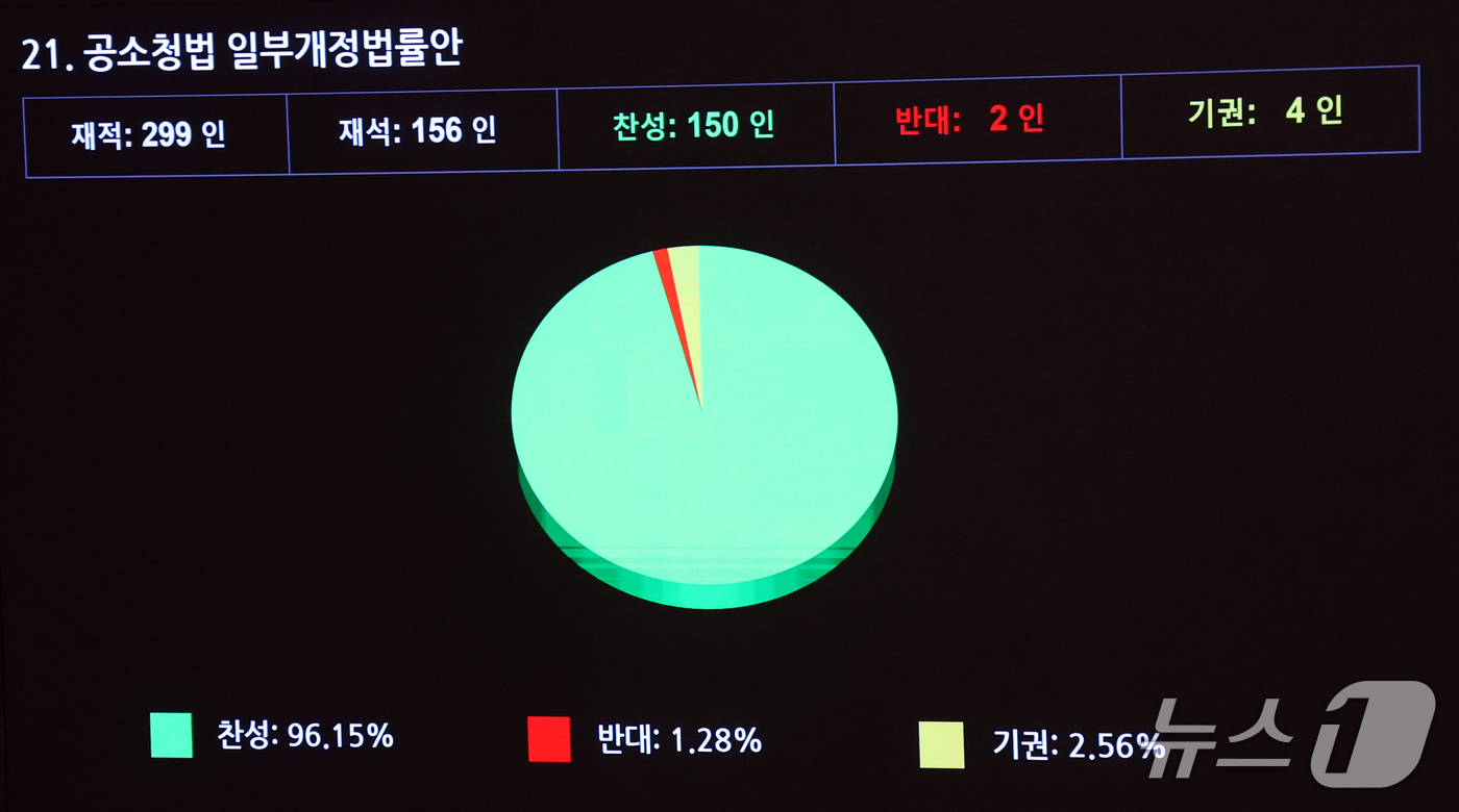 (서울=뉴스1) 황기선 기자 = 17일 오후 서울 여의도 국회에서 열린 제439회 국회(정기회) 제9차 본회의에서 공소청법 일부개정법률안이 가결되고 있다. 2026.9.17/뉴스1 …