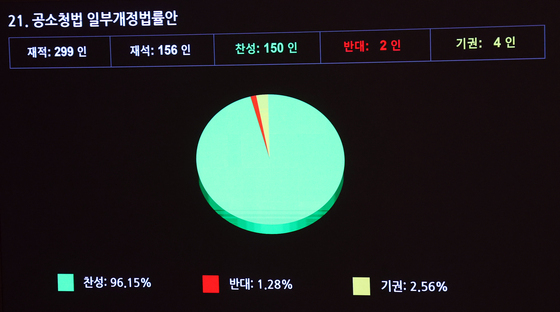 공소청법 일부개정법률안 국회 본회의 통과