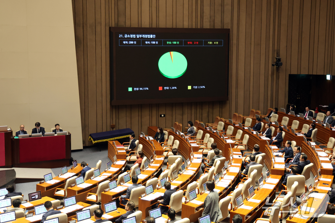 (서울=뉴스1) 황기선 기자 = 17일 오후 서울 여의도 국회에서 열린 제439회 국회(정기회) 제9차 본회의에서 공소청법 일부개정법률안이 가결되고 있다. 2026.9.17/뉴스1 …