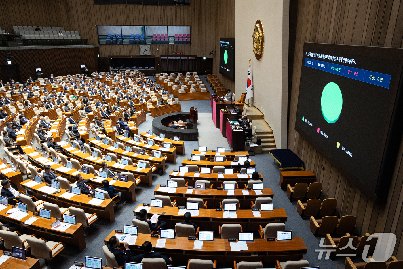 (서울=뉴스1) 유승관 기자 = 17일 서울 여의도 국회에서 열린 제439회 국회(정기회) 제9차 본회의에서 공소청법 일부개정법률안이 재석 150인 중 찬성 150인으로 가결되고 …