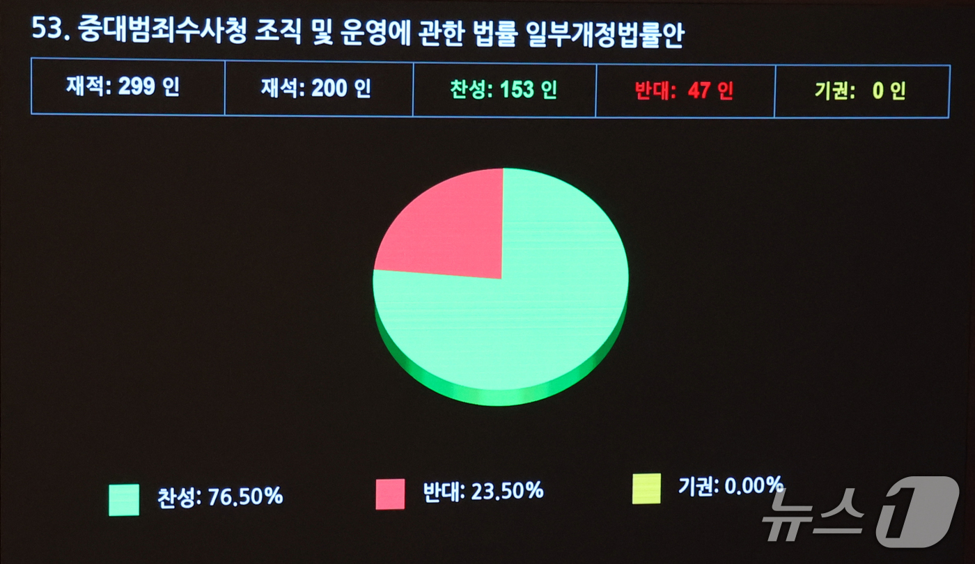 (서울=뉴스1) 황기선 기자 = 17일 오후 서울 여의도 국회에서 열린 제439회 국회(정기회) 제9차 본회의에서 중대법죄수사청 조직 및 운영에 관한 법률 일부개정법률안이 가결되고 …