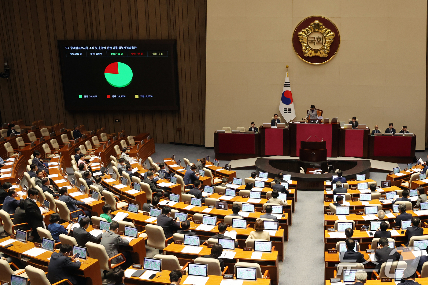 (서울=뉴스1) 황기선 기자 = 17일 오후 서울 여의도 국회에서 열린 제439회 국회(정기회) 제9차 본회의에서 중대법죄수사청 조직 및 운영에 관한 법률 일부개정법률안이 가결되고 …