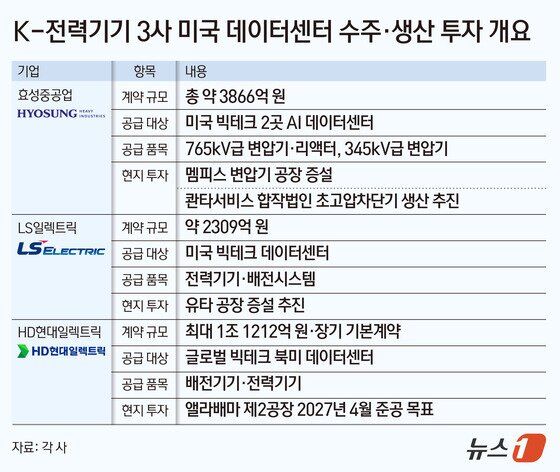 본문 이미지 - K-전력기기 3사 미국 데이터센터 설비 수주·생산 투자 개요.(자료 각 사)/뉴스1 양혜림 디자이너
