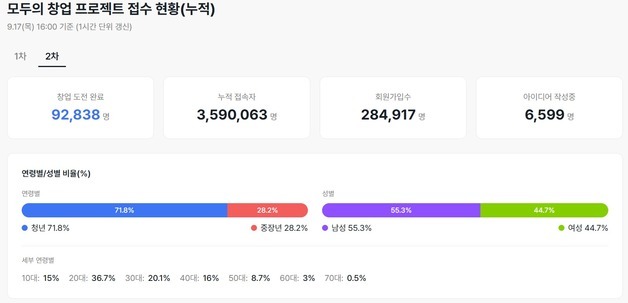 청년 창업 비중 72%…'모두의 창업' 2차 접수 9만2838명 몰렸다
