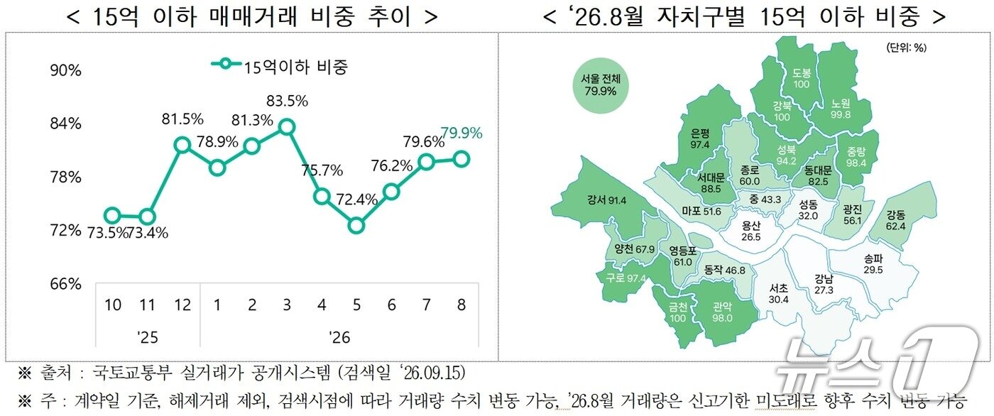 본문 이미지 - 올해 8월 서울 아파트 중 15억 원 이하 매매거래 비중 추이와 자치구별 비중(서울시 제공)