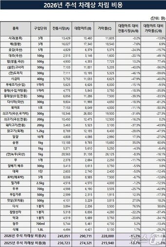 본문 이미지 - 2026년 추석 차례상 차림 비용. (서울시농수산식품공사 제공)