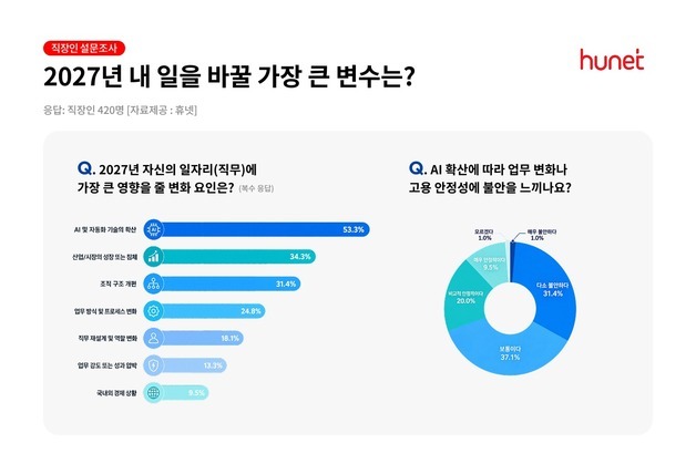 직장인 53.3% "올해 내 일 바꿀 최대 변수 AI"…사업계획 1순위도 AI