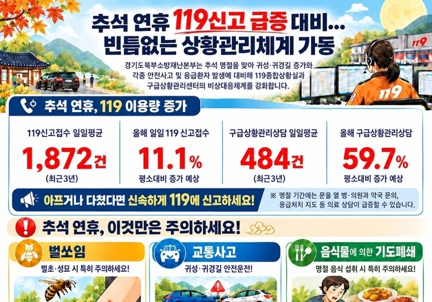 경기북부소방재난본부, 추석 연휴 상황실 비상 대응 체계 강화